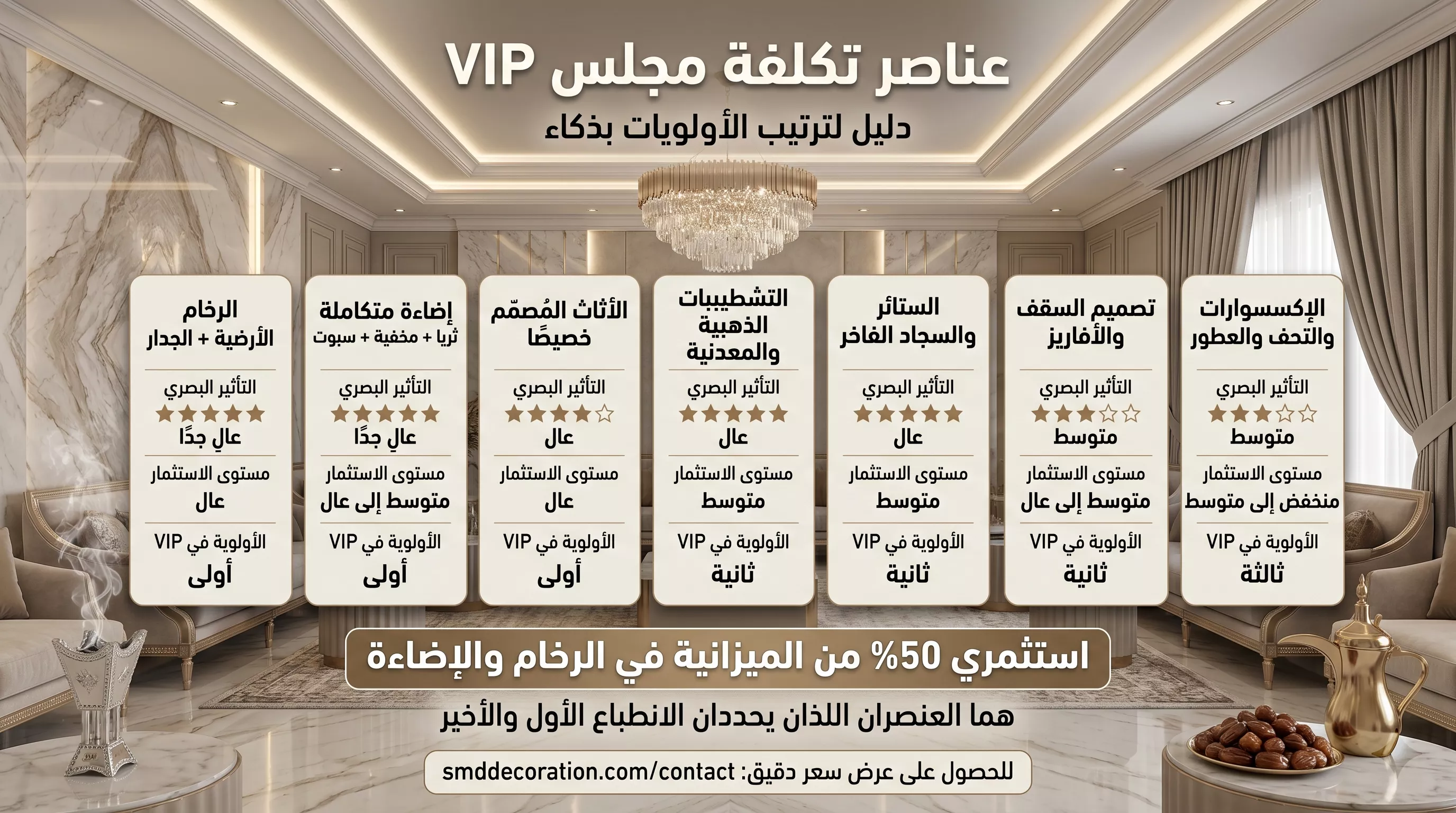 A luxurious infographic explaining the cost elements of a VIP majlis and prioritizing the budget between marble, lighting, furniture, finishes, carpets, and accessories.